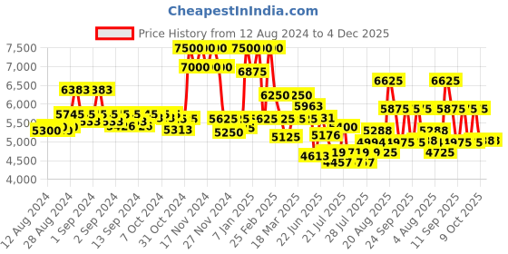ajio.com french connection Men Water-Resistant Chronograph Watch-FCT1SM french connection Price History Graph from 12 Aug 2024 to 4 Dec 2025