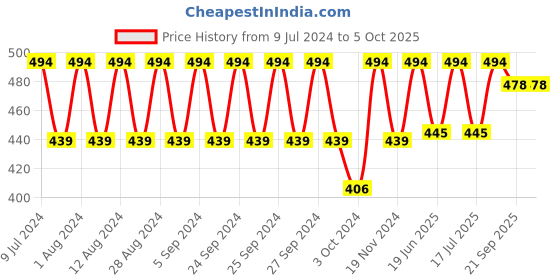 ajio.com french connection Pack of 2 Trunks with Elasticated Waist french connection Price History Graph from 9 Jul 2024 to 4 Oct 2025