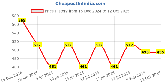 ajio.com french connection Pack of 2 Trunks with Elasticated Waist french connection Price History Graph from 15 Dec 2024 to 12 Oct 2025
