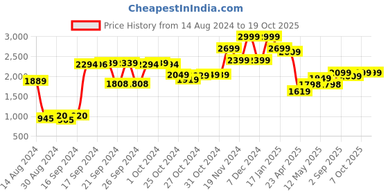 ajio.com French Connection Round Shaped Wall Clock french connection Price History Graph from 14 Aug 2024 to 18 Oct 2025