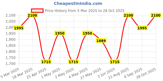 ajio.com french connection Wall Clock with Roman Numbers & World Map french connection Price History Graph from 5 Mar 2025 to 28 Oct 2025