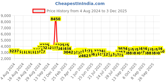 ajio.com french connection Women Alice Water-Resistant Analogue Watch - FCN00085A french connection Price History Graph from 4 Aug 2024 to 3 Dec 2025