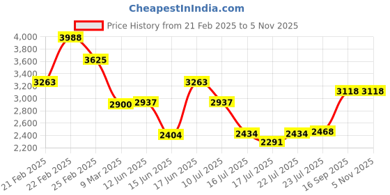ajio.com french connection Women Analogue Watch french connection Price History Graph from 21 Feb 2025 to 1 Nov 2025