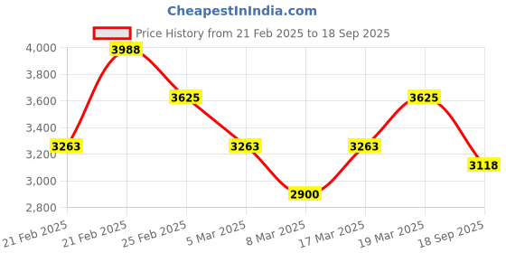 ajio.com french connection Women Analogue Watch french connection Price History Graph from 21 Feb 2025 to 18 Sep 2025