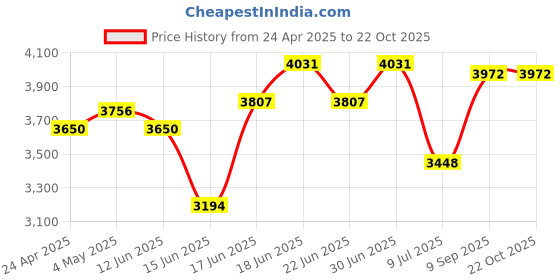 ajio.com french connection Women Chronograph Watch french connection Price History Graph from 24 Apr 2025 to 22 Oct 2025