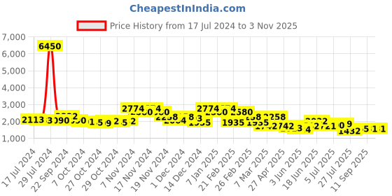 ajio.com french connection Women Claire Water-Resistant Analogue Watch-FCN00087B french connection Price History Graph from 17 Jul 2024 to 2 Nov 2025