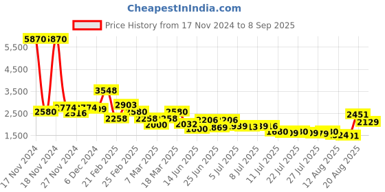 ajio.com french connection Women FC148SM Analogue Watch with Mesh Strap french connection Price History Graph from 17 Nov 2024 to 8 Sep 2025