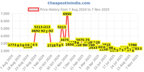 ajio.com french connection Women FCN00016B Water-Resistant Ella Analogue Watch french connection Price History Graph from 7 Aug 2024 to 4 Nov 2025