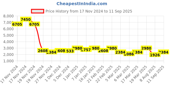 ajio.com french connection Women FCN00038F Water-Resistant Analogue Watch french connection Price History Graph from 17 Nov 2024 to 11 Sep 2025