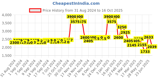ajio.com french connection Women FCN074RGM Analogue Wrist Watch with Deployant Clasp french connection Price History Graph from 31 Aug 2024 to 16 Oct 2025