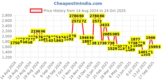 ajio.com french connection Women FCS05P Analogue Wrist Watch with Deployant Clasp french connection Price History Graph from 14 Aug 2024 to 23 Oct 2025