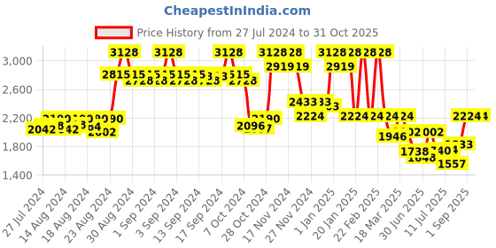 ajio.com french connection Women FCW09BRL Analogue Wrist Watch with Tang-Buckle Closure french connection Price History Graph from 27 Jul 2024 to 31 Oct 2025