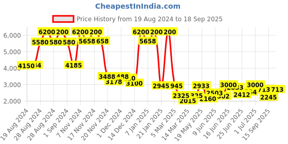 ajio.com french connection Women Water-Resistant Analogue Watch-FCP44GNM french connection Price History Graph from 19 Aug 2024 to 18 Sep 2025