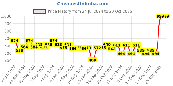 ajio.com charles tyrwhitt French Cotton Ribbed Socks charles tyrwhitt Price History Graph from 24 Jul 2024 to 20 Oct 2025