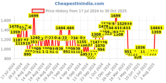 ajio.com kimirica French Note Experience Gift Set kimirica Price History Graph from 17 Jul 2024 to 30 Oct 2025