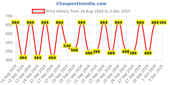 ajio.com myra veda French Oatmeal & Charcoal Powder Face Wash myra veda Price History Graph from 14 Aug 2024 to 1 Dec 2025