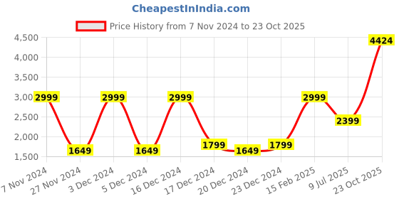 ajio.com charles tyrwhitt French Pack of 3 Cotton Stretch Jersey Trunks charles tyrwhitt Price History Graph from 7 Nov 2024 to 23 Oct 2025