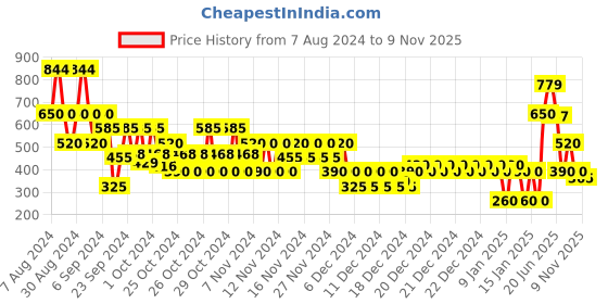ajio.com altheory by azorte French Placket Double Cloth Striper Shirt altheory by azorte Price History Graph from 7 Aug 2024 to 9 Nov 2025