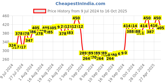 ajio.com arise French Terry Shorts with Overlapped Hems arise Price History Graph from 9 Jul 2024 to 16 Oct 2025