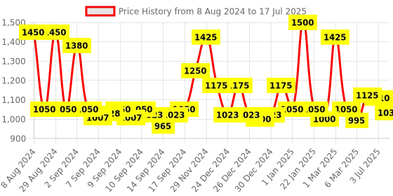 ajio.com homesake French Trophy Table Lamp with Shade homesake Price History Graph from 8 Aug 2024 to 17 Jul 2025