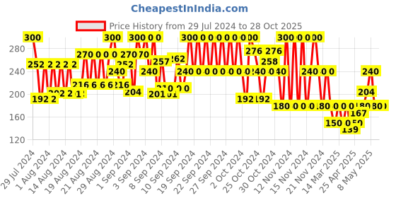 ajio.com frendz Ballerinas with Bow Accent frendz Price History Graph from 29 Jul 2024 to 28 Oct 2025