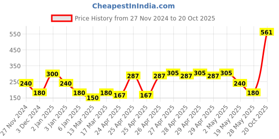 ajio.com frendz Sandals with Velcro Fastening frendz Price History Graph from 27 Nov 2024 to 20 Oct 2025