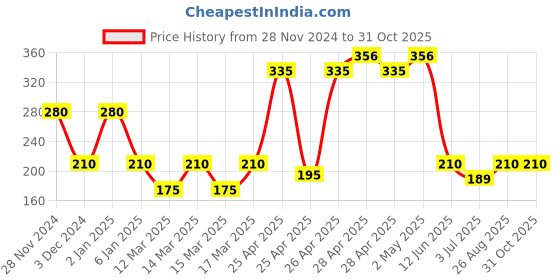 ajio.com frendz Shimmery Ballerinas with Floral Accents frendz Price History Graph from 28 Nov 2024 to 31 Oct 2025