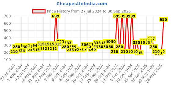 ajio.com frendz Slip-On Casual Shoes frendz Price History Graph from 27 Jul 2024 to 30 Sep 2025