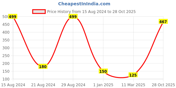 ajio.com frendz Strappy Sandals with Rosettes frendz Price History Graph from 15 Aug 2024 to 28 Oct 2025