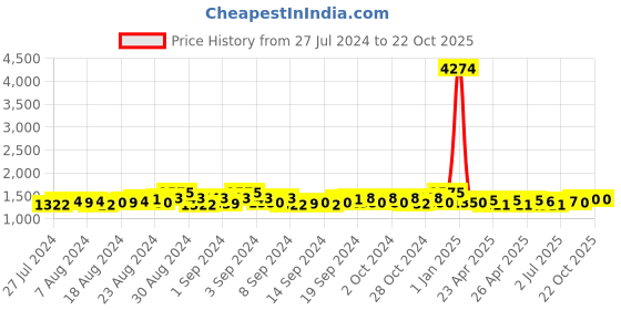ajio.com fresh 1947 feet Round-Toe Buckle Fastening Casual Shoes fresh 1947 feet Price History Graph from 27 Jul 2024 to 22 Oct 2025