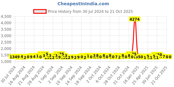 ajio.com fresh 1947 feet Round-Toe Lace-Up Casual Shoes fresh 1947 feet Price History Graph from 30 Jul 2024 to 21 Oct 2025