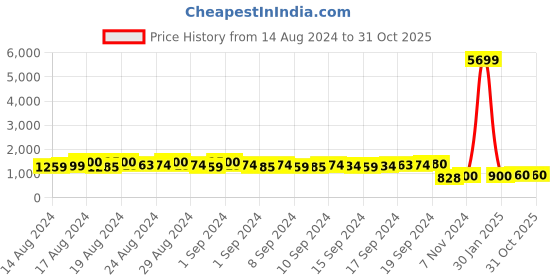 ajio.com fresh 1947 feet Round-Toe Lace-Up Sneakers fresh 1947 feet Price History Graph from 14 Aug 2024 to 31 Oct 2025