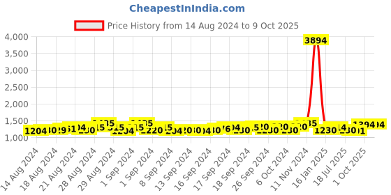 ajio.com fresh 1947 feet Round-Toe Slip-On Shoes fresh 1947 feet Price History Graph from 14 Aug 2024 to 9 Oct 2025
