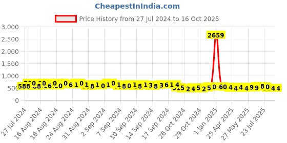 ajio.com fresh 1947 feet Slip-On Sling-Back Sandals fresh 1947 feet Price History Graph from 27 Jul 2024 to 15 Oct 2025