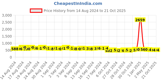 ajio.com fresh 1947 feet Slip-On Sling-back Sandals fresh 1947 feet Price History Graph from 14 Aug 2024 to 21 Oct 2025