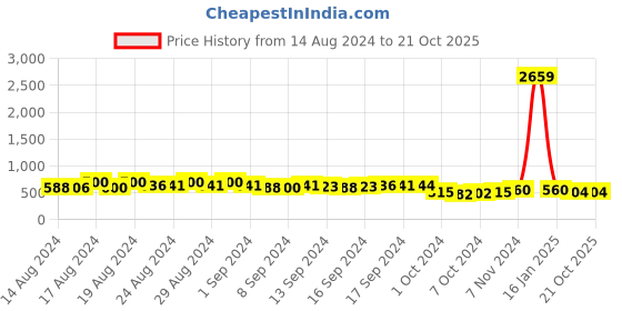 ajio.com fresh 1947 feet Slip-On Sling-Back Sandals fresh 1947 feet Price History Graph from 14 Aug 2024 to 20 Oct 2025