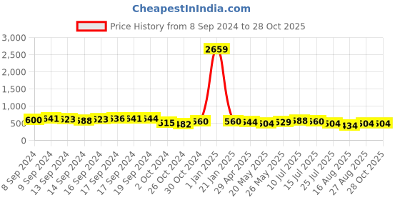 ajio.com fresh 1947 feet Slip-On Sling-Back Sandals fresh 1947 feet Price History Graph from 8 Sep 2024 to 28 Oct 2025