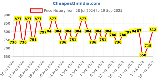 ajio.com fresh 1947 feet T-Strap Sling-Back Sandals fresh 1947 feet Price History Graph from 28 Jul 2024 to 19 Sep 2025