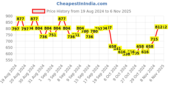 ajio.com fresh 1947 feet T-Strap Sling-Back Sandals fresh 1947 feet Price History Graph from 19 Aug 2024 to 6 Nov 2025