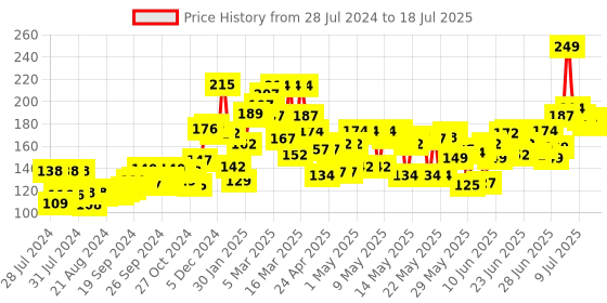 ajio.com nivea Fresh Active Deodorant Roll On nivea Price History Graph from 27 Jul 2024 to 16 Jul 2025
