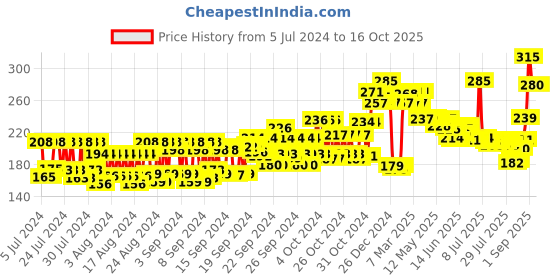 ajio.com nivea Fresh Comfort Deodorant nivea Price History Graph from 5 Jul 2024 to 16 Oct 2025