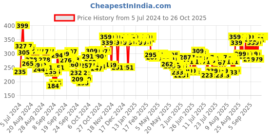 ajio.com adidas Fresh Endurance Anti-Perspirant Deodorant for Men adidas Price History Graph from 5 Jul 2024 to 25 Oct 2025