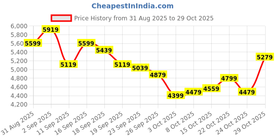 ajio.com new balance Fresh Foam 520 V9 Lace-Up Running Shoes new balance Price History Graph from 31 Aug 2025 to 29 Oct 2025