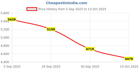 ajio.com new balance Fresh Foam 520 v9 Low-Top Running Shoes new balance Price History Graph from 5 Sep 2025 to 13 Oct 2025
