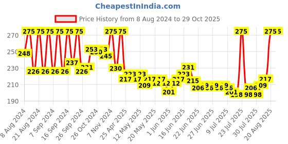 ajio.com fogg Fresh Fougere Deo fogg Price History Graph from 8 Aug 2024 to 28 Oct 2025