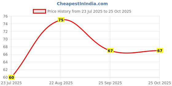 ajio.com gillette Fresh Lime Pre Shave Cream gillette Price History Graph from 23 Jul 2025 to 24 Oct 2025