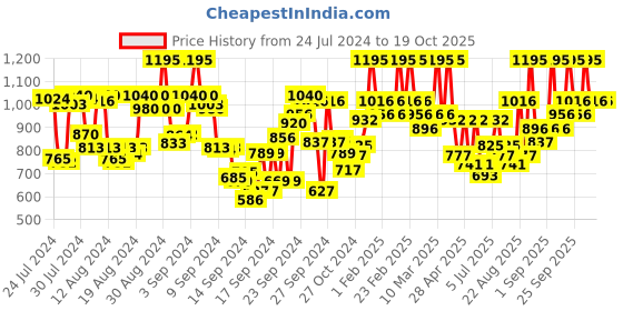 ajio.com the body shop Fresh Nude Foundation Face Brush the body shop Price History Graph from 24 Jul 2024 to 19 Oct 2025