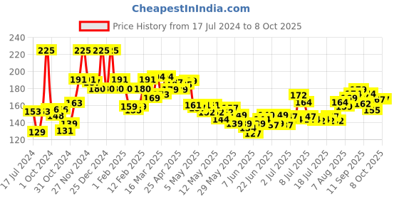 ajio.com nivea Fresh Power Deodorant Roll On nivea Price History Graph from 17 Jul 2024 to 7 Oct 2025