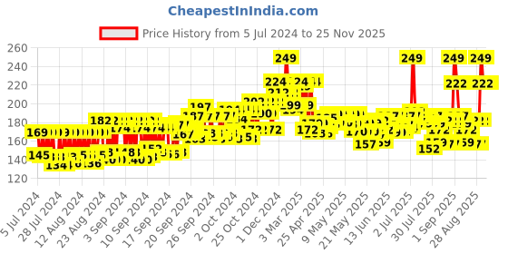 ajio.com nivea Fresh Protect & Care Roll On Deodorant nivea Price History Graph from 5 Jul 2024 to 24 Nov 2025