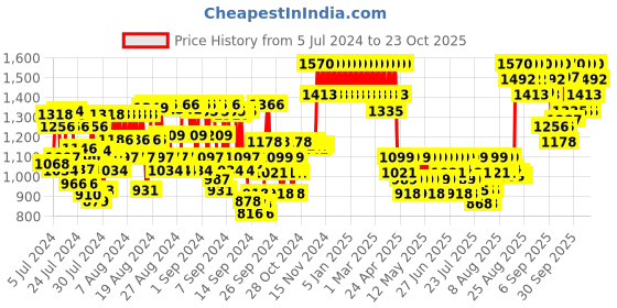 ajio.com klairs Freshly Juiced Vitamin Drop klairs Price History Graph from 5 Jul 2024 to 23 Oct 2025